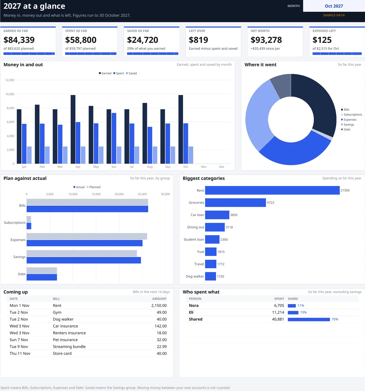 2027 budget planner dashboard in Google Sheets and Excel: money in and out, plan against actual, biggest categories and upcoming bills